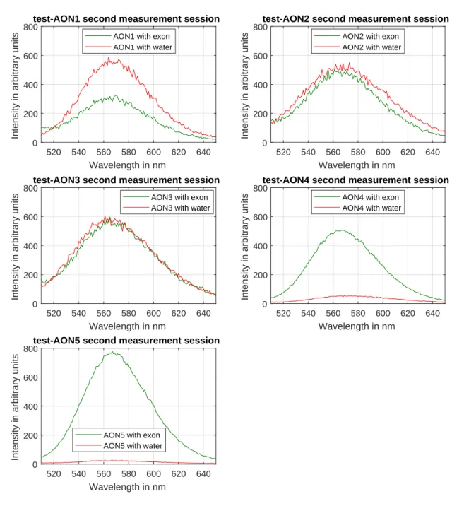 Figure 4.2: The emission spectra from the probe-AON strands, measured with the added exon target in one sample (bound configuration) and only nuclear-free water added to the other (unbound)
