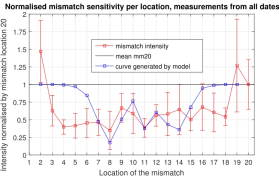 Figure 4.3: The sensitivity of binding efficiency to the location of the single mis- match expressed as the related intensity