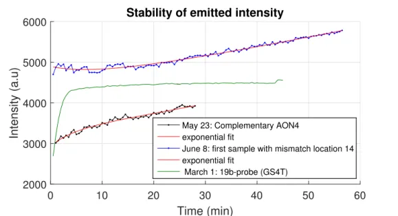 Figure 4.4: (Rescaled) intensity development over time from three samples and the exponential fit to these curves.