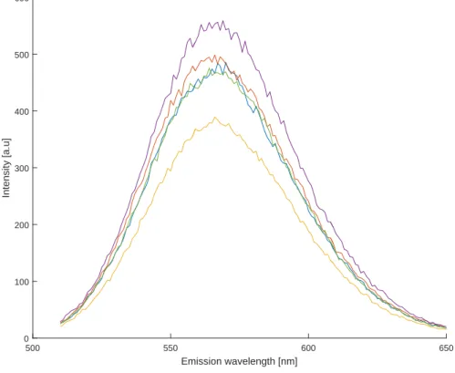 Figure 4.5: The spectra from five samples containing the prepared 19b-probe GS4T prepared according to the same recipe