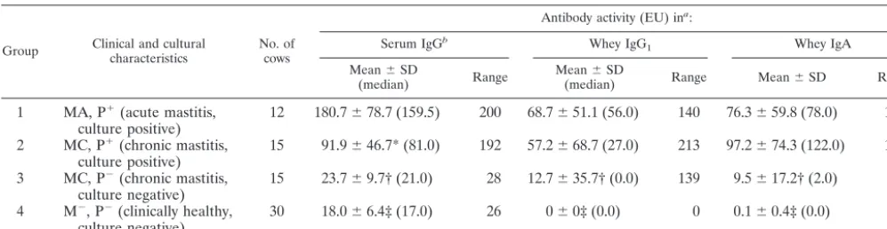 TABLE 1. Local and systemic isotype-speciﬁc antibody responses to P. zopﬁi in naturally infected cows