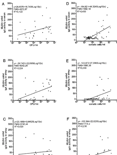 FIG. 2. Correlation between speciﬁc antibody responses against P. zopﬁiCFU (left) and of the somatic cell counts in milk (right)