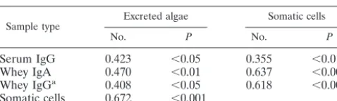 TABLE 2. Correlation of speciﬁc antibody responses versus thenumber of excreted algae and the count of somatic cells in milk of