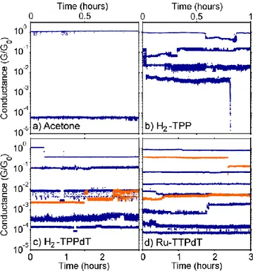 Figure  3.  Conductance  versus  time  plots  for  (a)  acetone  (b)  H 2 -TPP  (c)  H 2 -TPPdT  and  (d)  Ru-TPPdT  taken  at   bias  voltage  of  150  mV