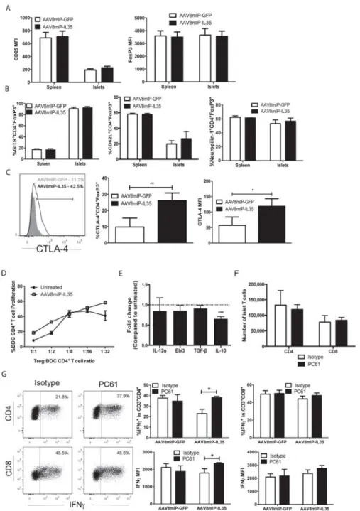 Figure 2.5: Qualitatively distinct Foxp3 + Treg are needed to suppress CD4 +  Teff in  AAV8mIP-IL35 treated mice