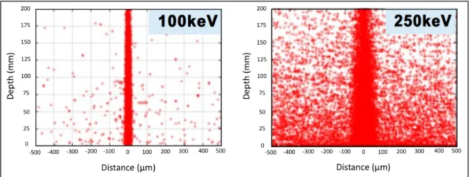 Figure  1-8:  Increasing  the  X-ray  mean  energy  markedly  increases  the  amount  of  energy  deposits in valley area by scatter 22 