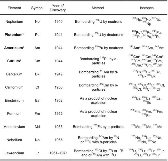 Table 1.1 Transuranic elements, their synthesis and isotopes.
