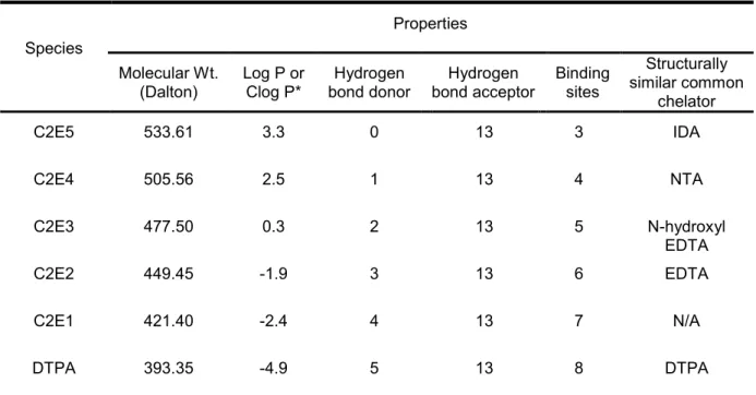 Table 1.2 Relevant physicochemical properties of C2E5 and its metabolites. 