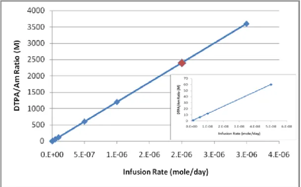 Figure  1.6  Estimated  DTPA/ 241 Am  ratio  in  the  circulation  as  a  function  of  infusion  rate  of  DTPA at steady state assuming [ 241 Am] = 2 x 10 -10  M, k = 0.693 h -1  and V d  = 6 L