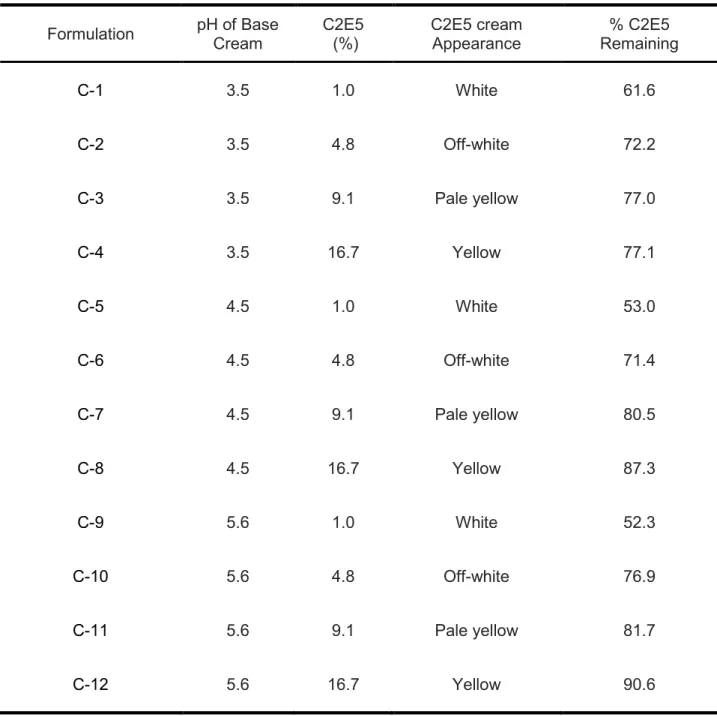 Table  2.1  C2E5  Cream  Formulation  Composition,  Physical  Appearance  and  Stability  Results  after Storage at 25 ± 2°C and 60 ± 5% Relative Humidity for 2 Months