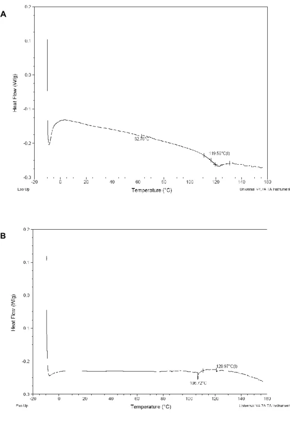 Figure  2.2  DSC  traces  of  pre-dried  EC10  (A)  and  a  C2E5  non-aqueous  gel  formulation  consisting  of  10%  EC10,  30%  C2E5  and  60%  Miglyol  840  (B)  from  -10°C  to  160°C  at  a  scanning rate of 10°C min -1 