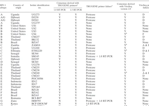 TABLE 1. Performance of genotypic drug resistance tests on HIV-1 subtypes A through H