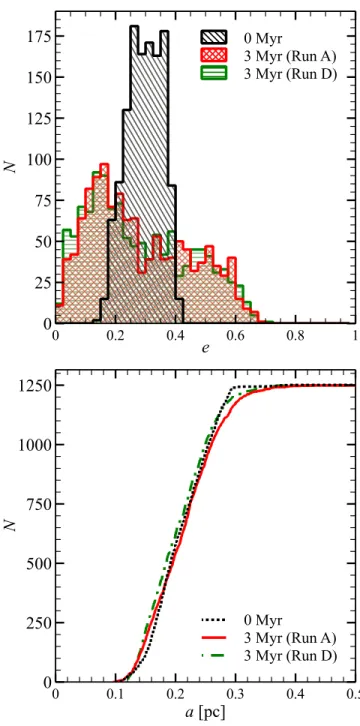 Figure 6 shows the initial position of the stars, with the colors indicating the inclination of the star orbit at 3 Myr in run A