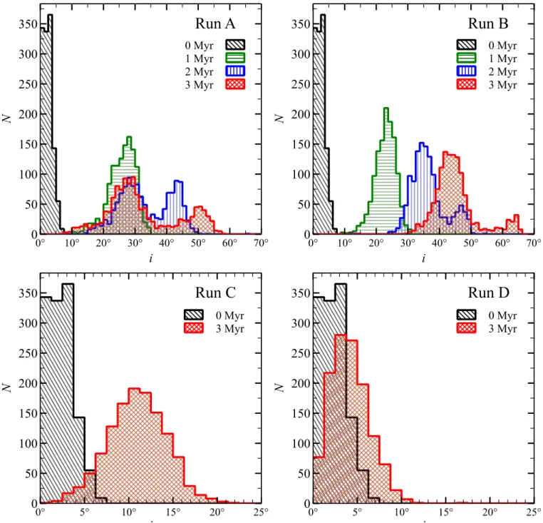 Figure 9 shows the time evolution of the density of normal vectors to the stellar orbits in run A