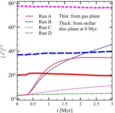 Figure 4. Root mean square inclination of the stellar disk as a function of time.