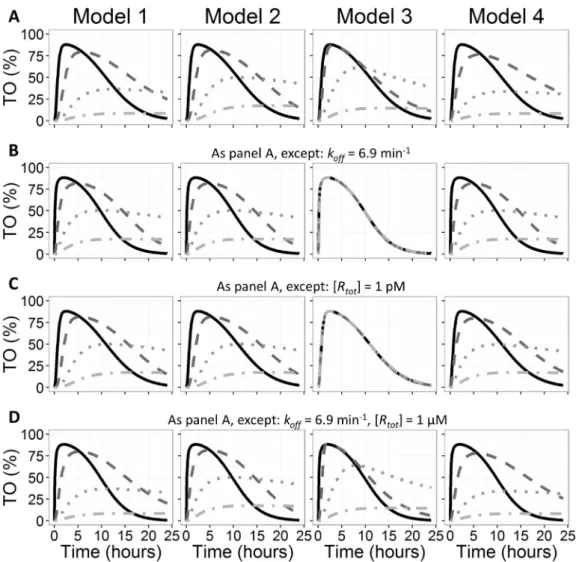 Fig. 2. Comparative simulations of target occupancy (TO) over time for the Models 1–4