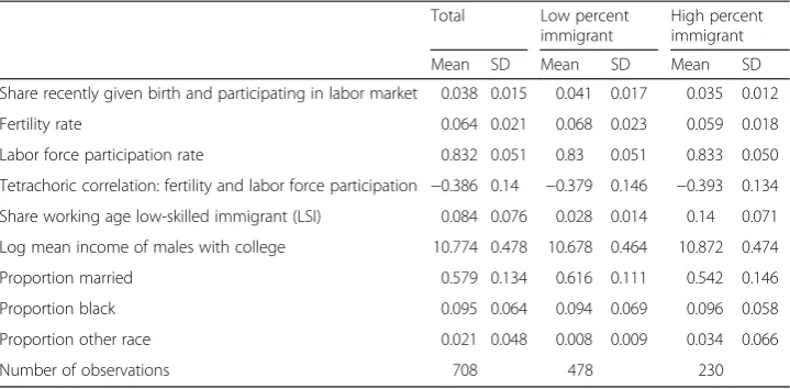 Table 1 Descriptive statistics by size of the immigrant population