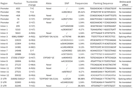 Table 2. Basic information of CYP3A5 variants which detected in Tibetan populations