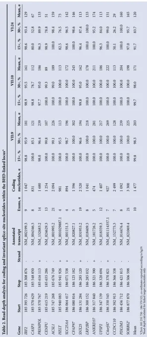 Table 2. Read-depth analysis for coding and invariant splice-site nucleotides within the BHD-linked locus*