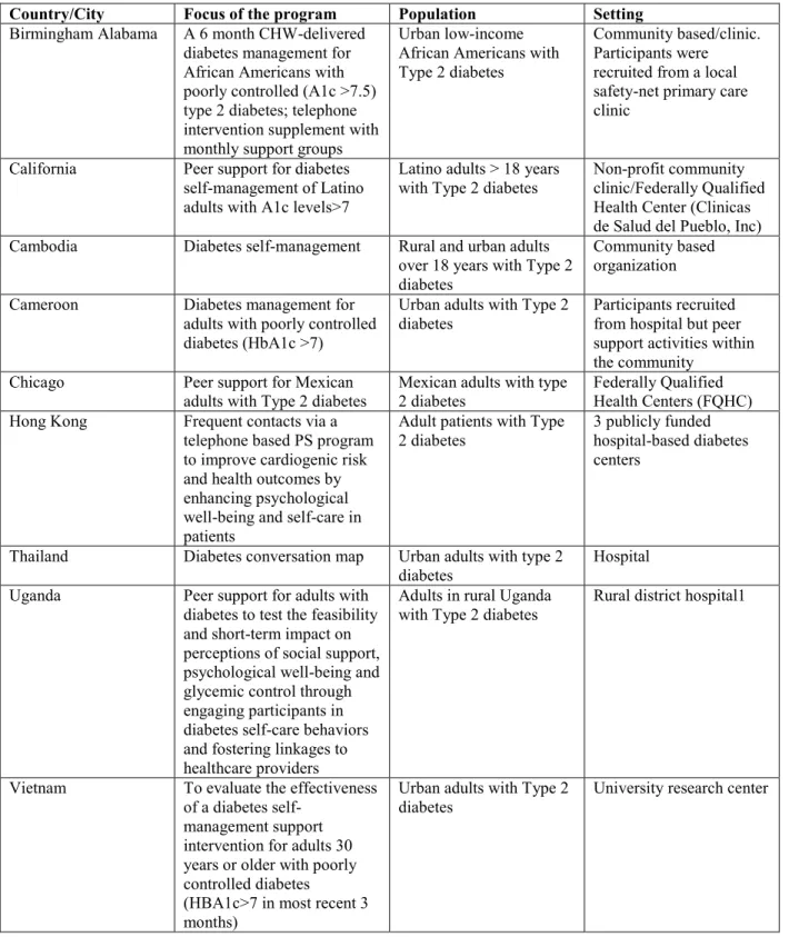Table 2: Description of the Peer Support Programs. 