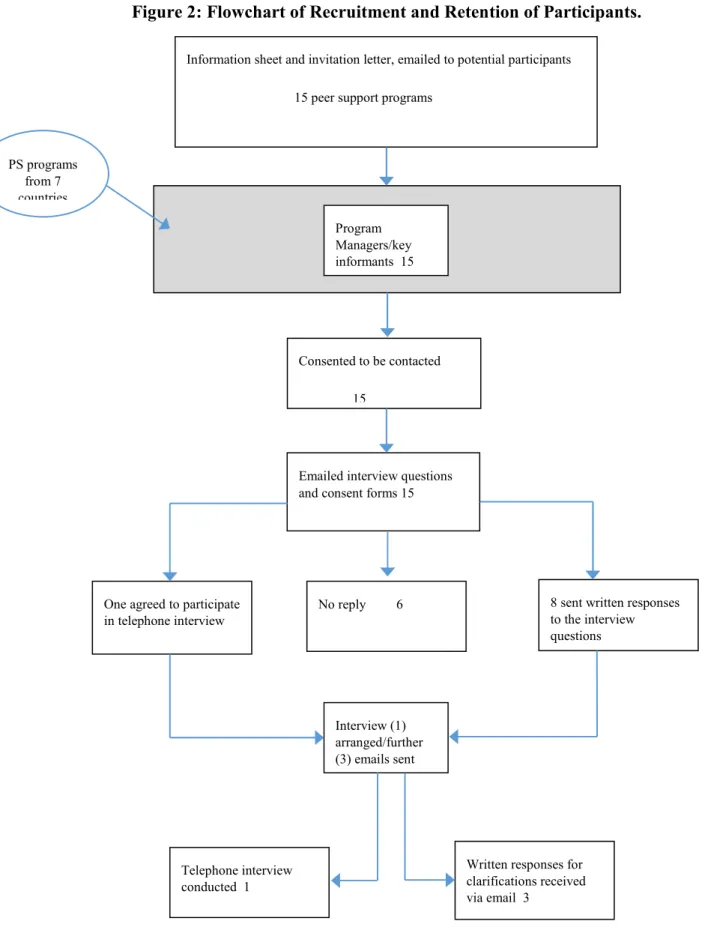 Figure 2: Flowchart of Recruitment and Retention of Participants. 