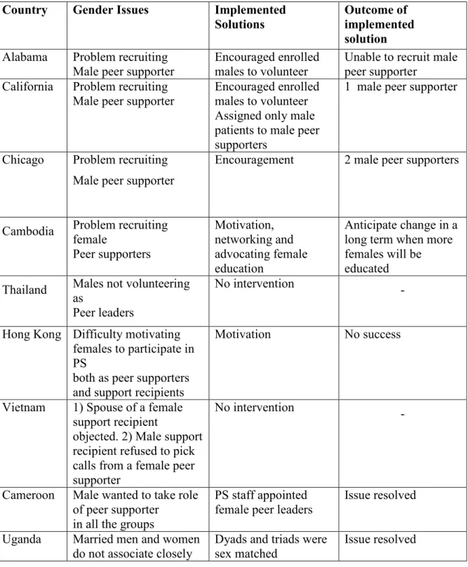Table 3: Gender Issues Identified and Solutions Implemented 