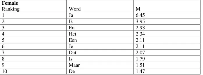 Table 3b: Mean scores of the most frequently used words by men 