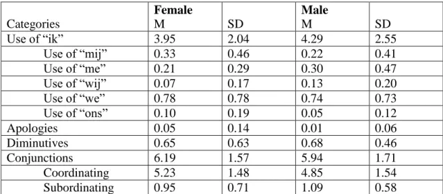 Table 4: Mean scores and standard deviations of the results of the analysis based on  stereotypes  Categories  Female M  SD  Male M  SD  Use of “ik”  3.95  2.04  4.29  2.55  Use of “mij”  0.33  0.46  0.22  0.41  Use of “me”  0.21  0.29  0.30  0.47  Use of 