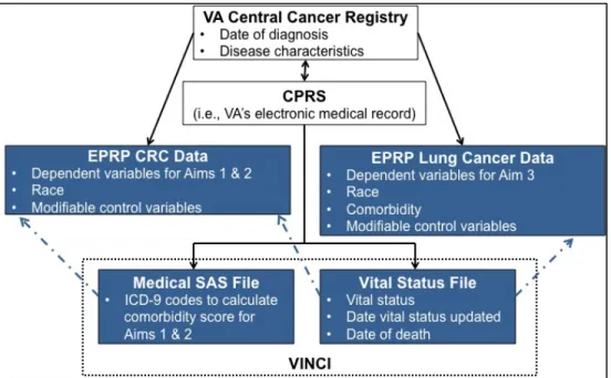 Figure 3. Dissertation data sources. Blue shading indicates that a data source was  used in the dissertation