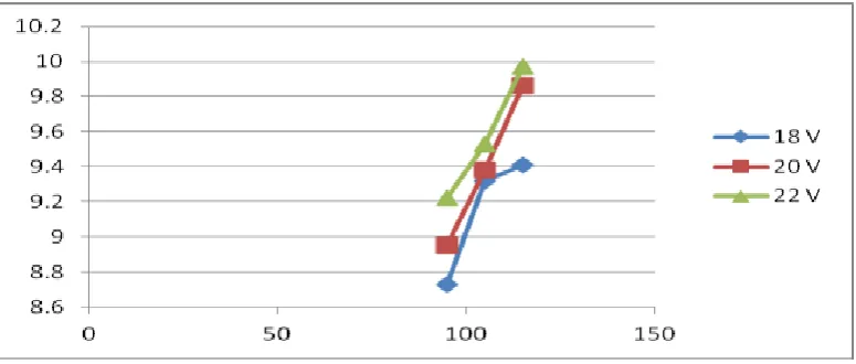 Fig 9. Plot of Current(X axis) Vs Penetration(Y axis) with constant Voltage It is quite evident from the graph that as the voltage is increasing the depth of penetration also increases linearly and vice –versa