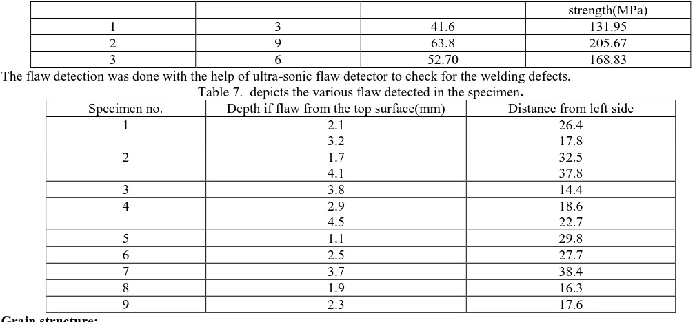 Table 7.  depicts the various flaw detected in the specimenDepth if flaw from the top surface(mm) 2.1 