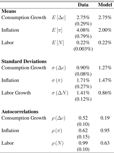 Table 6.2: Macroeconomic Quantity Statistics Data Model Means Consumption Growth E [∆c] 2.75% 2.75% (0.29%) Inflation E [π] 4.08% 2.00% (0.79%) Labor E [N ] 0.22% 0.22% (0.003%) Standard Deviations Consumption Growth σ (∆c) 0.90% 1.27% (0.08%) Inflation σ 
