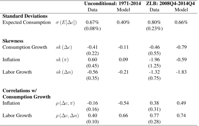 Table 6.3: Time-Varying Macroeconomic Quantity Statistics