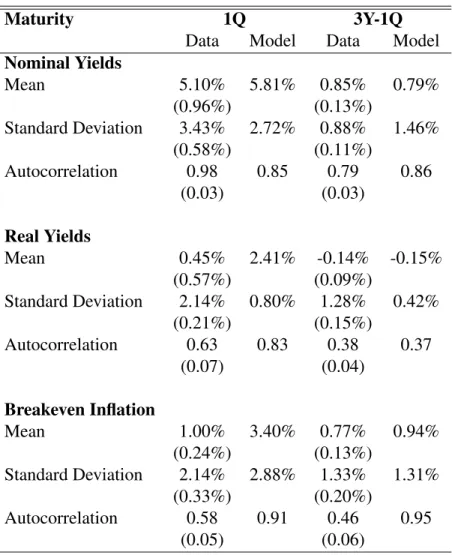 Table 6.4: Yield Statistics