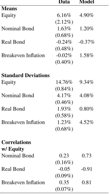 Table 6.5: Excess Return Statistics Data Model Means Equity 6.16% 4.90% (2.12%) Nominal Bond 1.63% 1.20% (0.68%) Real Bond -0.24% -0.37% (0.48%) Breakeven Inflation -0.02% 1.58% (0.40%) Standard Deviations Equity 14.76% 9.34% (0.84%) Nominal Bond 4.17% 4.0