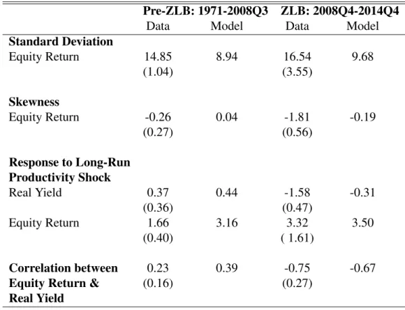 Table 6.6: Time-Varying Return Statistics
