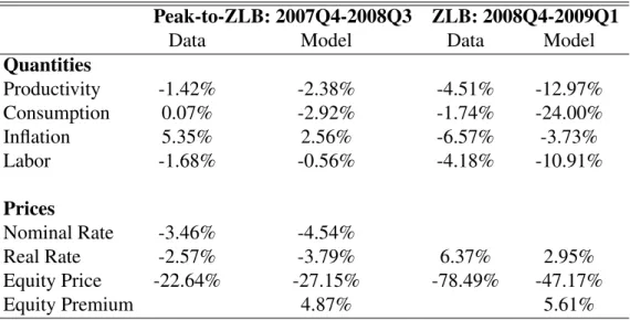 Table 6.7: ZLB Dynamics