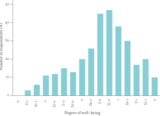 Figure 3.1 shows the distribution of the reported well-being experienced by the respondents in  their first year of teaching