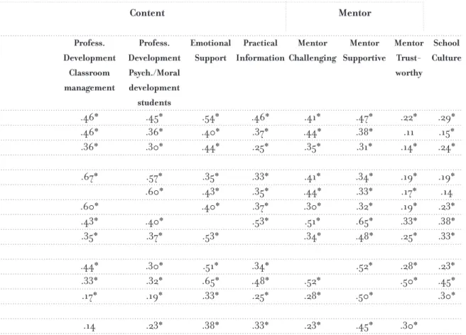 Table 3.5 Correlations between elements of induction programs and School Culture Facilities Intensity Individual Intensity Group PD Pedagogy PD Classroom management