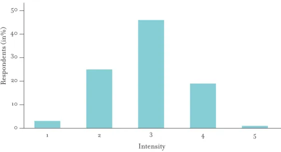 Figure 3. 2 Frequency distribution of the intensity of induction programs (N = 316)