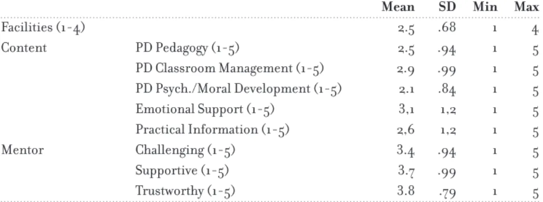 Table 3.7 shows the descriptive information of the Facilities provided, the Content of the  induction program, and characteristics of the Mentor
