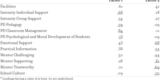 Table 3.5 already showed that the various elements of induction programs correlated relatively  strongly