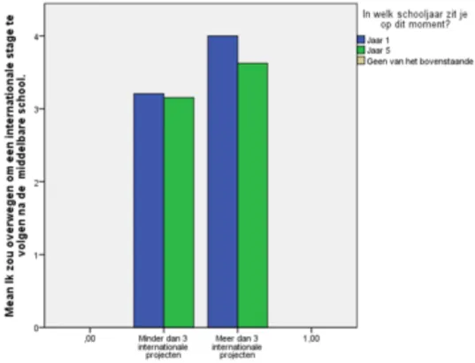 Figure 1 and 2 show the compared means of the answers by year and amount of internationally  oriented activities for question 13 and 14