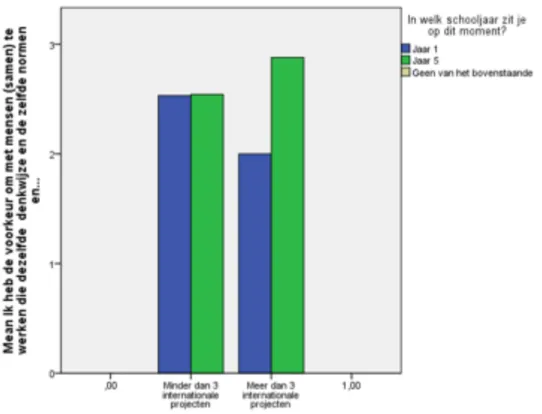 Figure 3.  Compared means of the answers to question 4. 