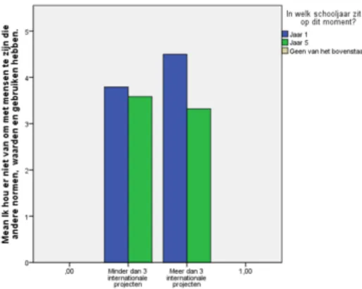 Figure 4 shows the compared means of the answers for question 5 compared by year and by  amount of internationally oriented activities