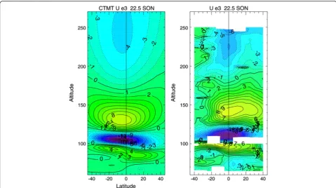 Figure 9 DE3 amplitudes from CTMT and WINDII. (Left) DE3 amplitudes (m/s) computed from CTMT averaged over September to Novemberand mapped to 17:00 to 07:00 local time difference at 22.5°E