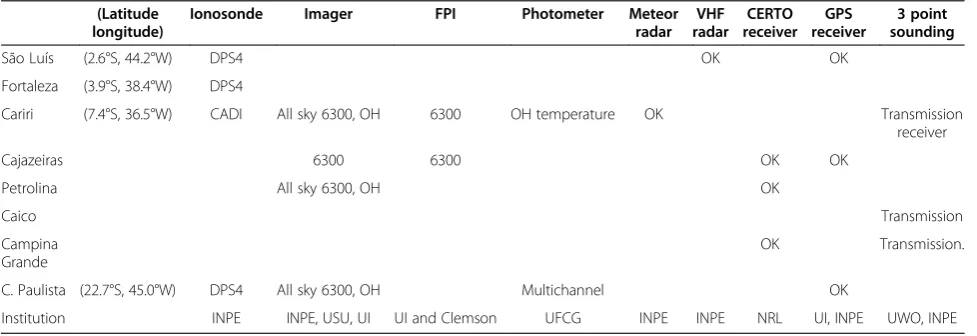 Table 3 Spread FEx2 observation sites