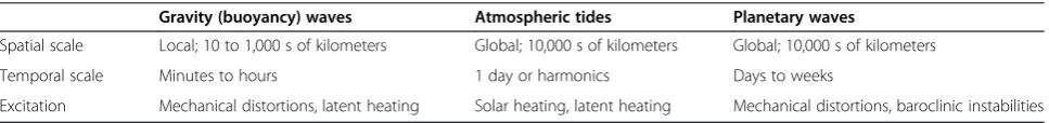 Table 1 Basic characteristics of atmospheric waves
