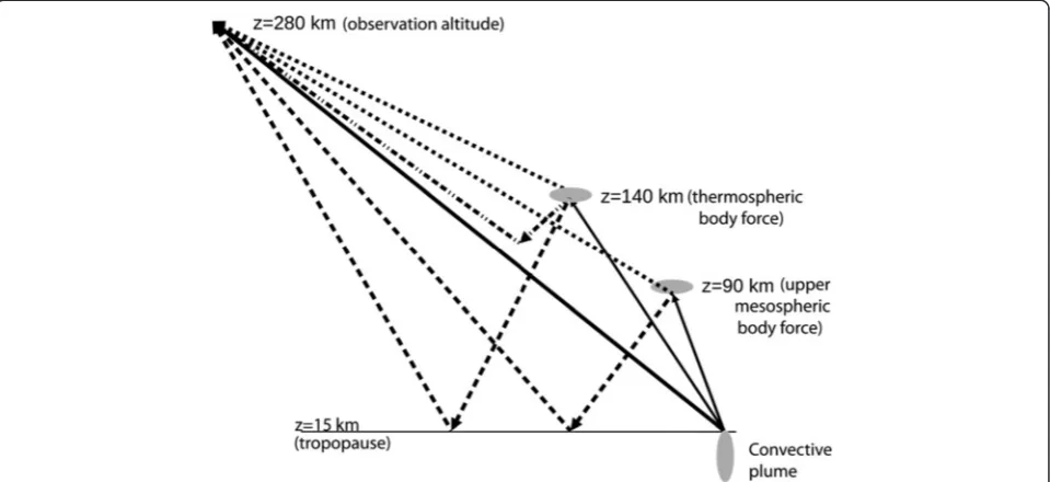 Figure 3 Sketch of possible pathways of a GW. Sketch of possible pathways of a GW from a single convective plume including directpropagation (solid line), creation of body forces (grey ellipses), and subsequent generation of secondary GW with possible refl
