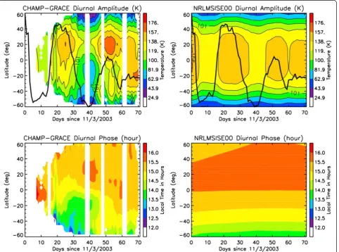 Figure 6 Migrating diurnal tide exosphere temperature amplitudes and phases. Migrating diurnal tide exosphere temperature amplitudes(top) and phases (bottom) from daily CHAMP-GRACE fits (left) and NRLMSISE00 (right) for the period 3 November 2003 to 14 Jan